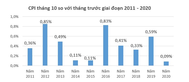 Mưa bão, lũ lụt khiến CPI hãm đà tăng 