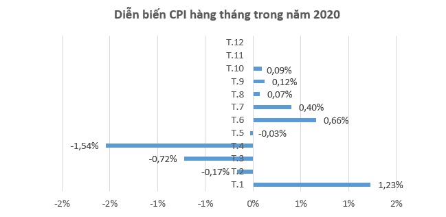 Mưa bão, lũ lụt khiến CPI hãm đà tăng  1