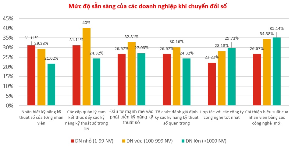 Doanh nghiệp yêu cầu ngày càng cao về kỹ năng số ở người lao động