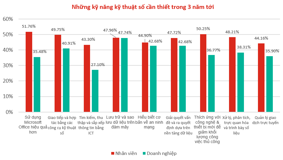 Doanh nghiệp yêu cầu ngày càng cao về kỹ năng số ở người lao động 1