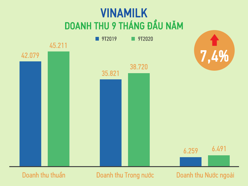 Lợi nhuận của Vinamilk đạt 9.000 tỷ đồng sau 9 tháng