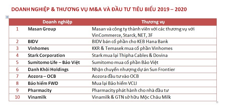 Masan Group dẫn đầu Top 10 công ty có thương vụ M&A tiêu biểu 2019 - 2020