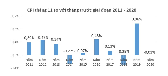 Giá xăng dầu, điện, nước đồng loạt giảm kéo CPI tháng 11 xuống 0,01% 