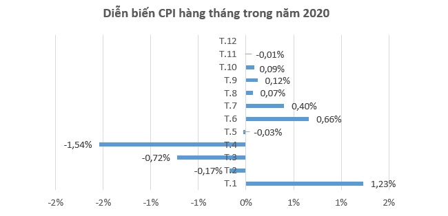 Giá xăng dầu, điện, nước đồng loạt giảm kéo CPI tháng 11 xuống 0,01%  1