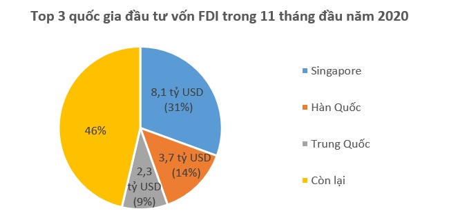 Singapore tiếp tục dẫn đầu về đầu tư FDI vào Việt Nam 1