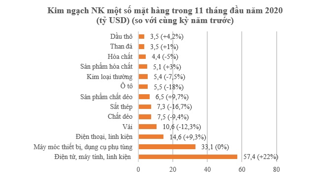 Xuất siêu kỷ lục 20,1 tỷ USD trong 11 tháng 1