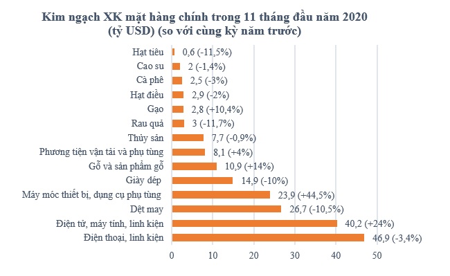 Xuất siêu kỷ lục 20,1 tỷ USD trong 11 tháng