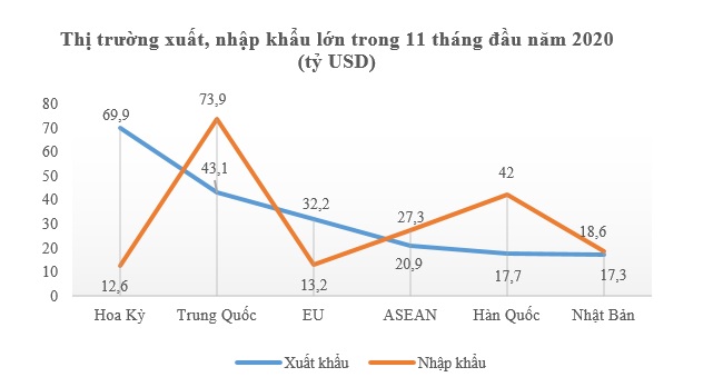 Xuất siêu kỷ lục 20,1 tỷ USD trong 11 tháng 2