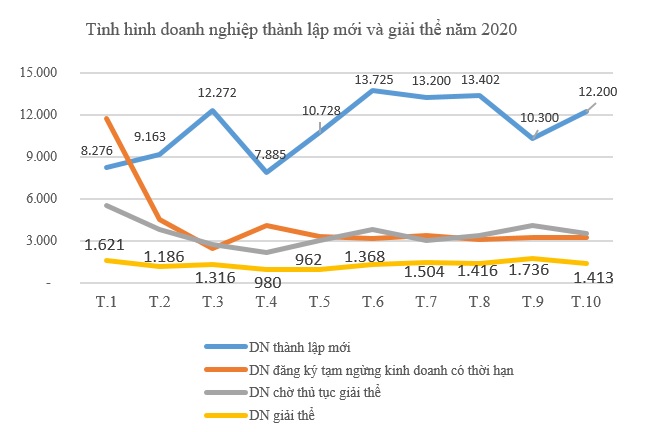 Vốn đăng ký của doanh nghiệp thành lập mới tăng vọt trong tháng 11