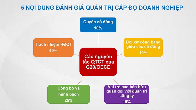 Vinamilk 'bội thu' giải thưởng về quản trị công ty 1