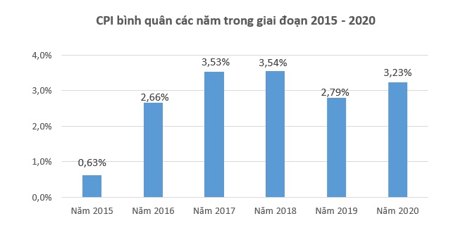 CPI bình quân năm 2020 tăng 3,23%, đạt mục tiêu Quốc hội đề ra 1