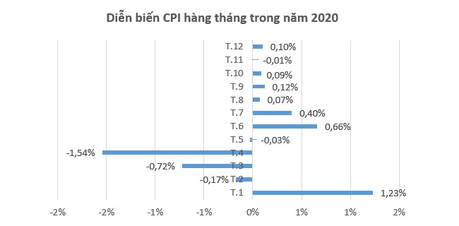 CPI bình quân năm 2020 tăng 3,23%, đạt mục tiêu Quốc hội đề ra