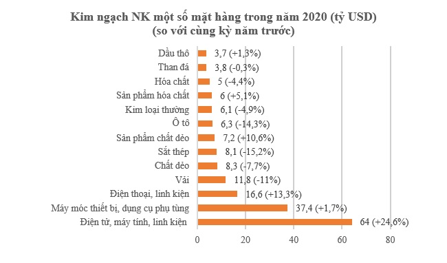 Năm 2020 xuất siêu kỷ lục 19 tỷ USD 1