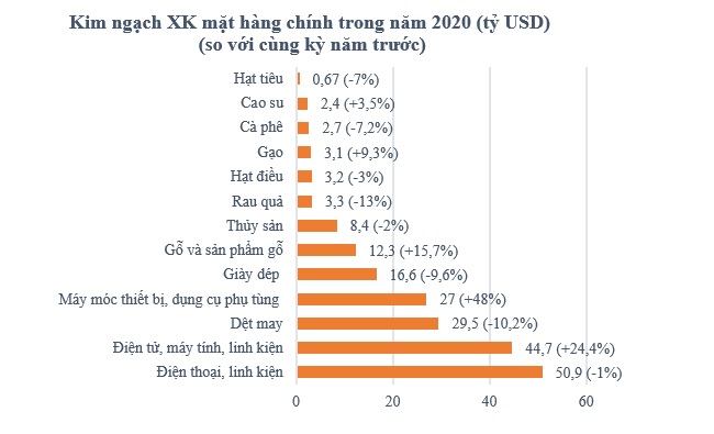 Năm 2020 xuất siêu kỷ lục 19 tỷ USD