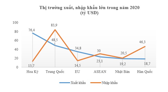 Năm 2020 xuất siêu kỷ lục 19 tỷ USD 2