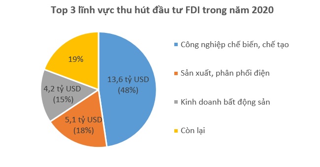 Vượt Bạc Liêu, TP.HCM vươn lên dẫn đầu cả nước về thu hút vốn FDI