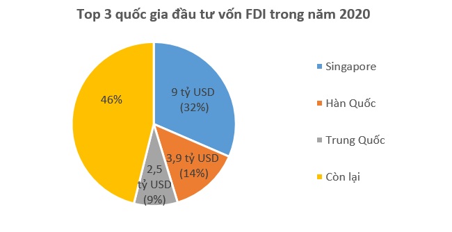 Vượt Bạc Liêu, TP.HCM vươn lên dẫn đầu cả nước về thu hút vốn FDI 1