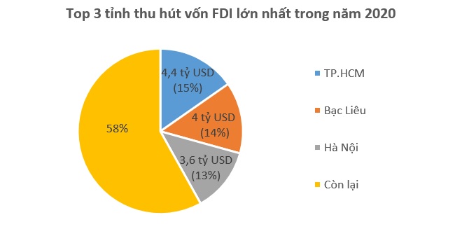 Vượt Bạc Liêu, TP.HCM vươn lên dẫn đầu cả nước về thu hút vốn FDI 2