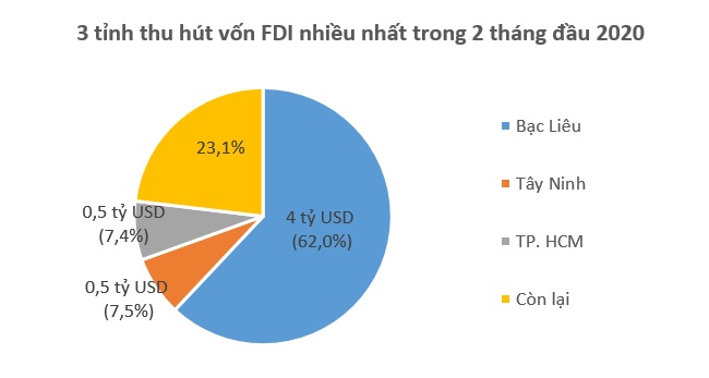 Bạc Liêu tiếp tục đứng đầu về thu hút vốn FDI 2