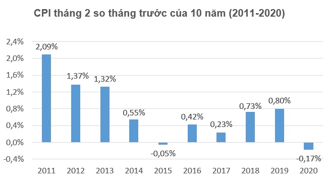 CPI tháng hai giảm 0,17%, mức thấp nhất trong 10 năm qua