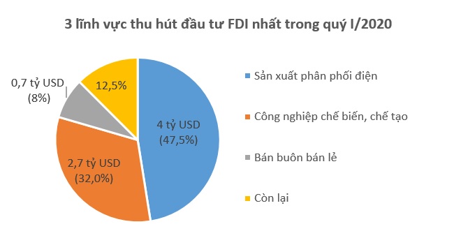 FDI