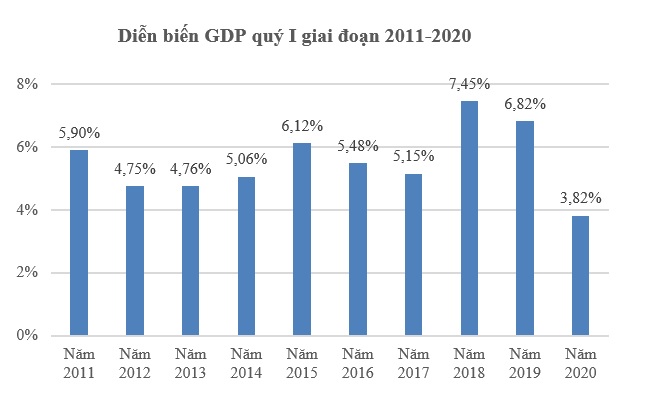 GDP quý I/2020 tăng 3,82%, mức thấp nhất trong một thập kỷ do Covid-19