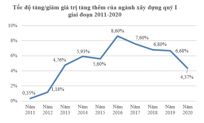 GDP quý I/2020 tăng 3,82%, mức thấp nhất trong một thập kỷ do Covid-19 3