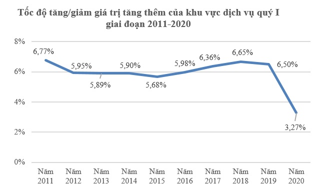 GDP quý I/2020 tăng 3,82%, mức thấp nhất trong một thập kỷ do Covid-19 4