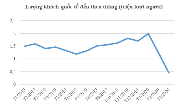 Khách Campuchia đến Việt Nam quý I tăng tới 2,5 lần