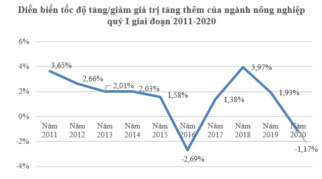 GDP quý I/2020 tăng 3,82%, mức thấp nhất trong một thập kỷ do Covid-19 1