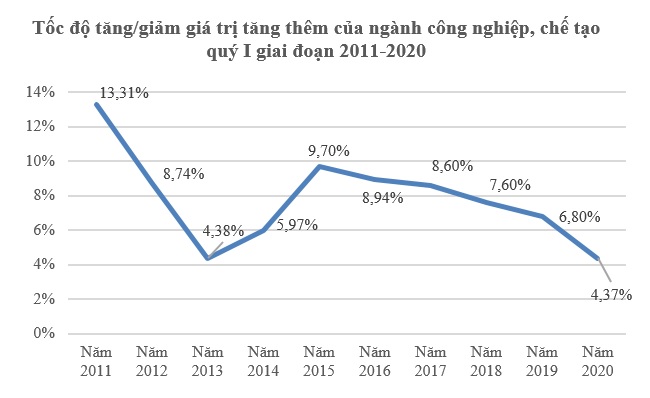 GDP quý I/2020 tăng 3,82%, mức thấp nhất trong một thập kỷ do Covid-19 2