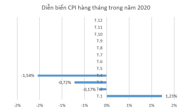 CPI tháng Tư giảm 1,54% - mức thấp nhất trong 5 năm gần đây 1