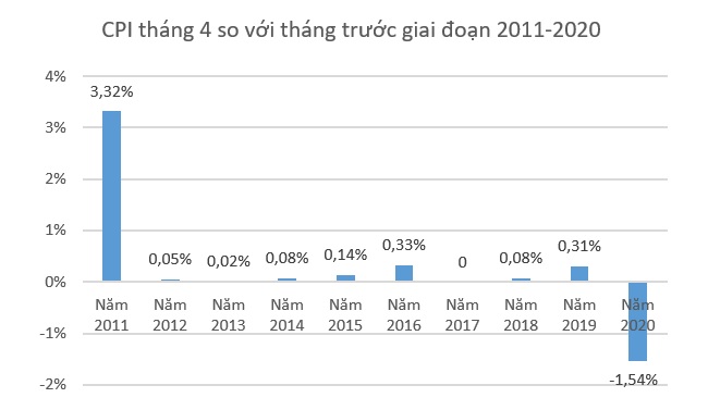 CPI tháng Tư giảm 1,54% - mức thấp nhất trong 5 năm gần đây