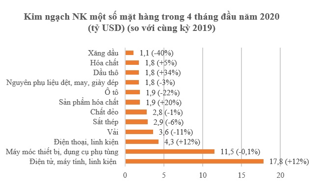 Xuất nhập khẩu đạt 162,8 tỷ USD, vẫn tăng 3% trong bốn tháng chống Covid-19 1