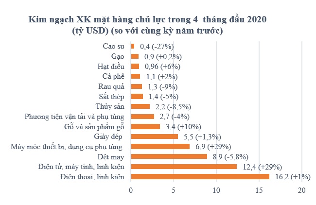 Xuất nhập khẩu đạt 162,8 tỷ USD, vẫn tăng 3% trong bốn tháng chống Covid-19