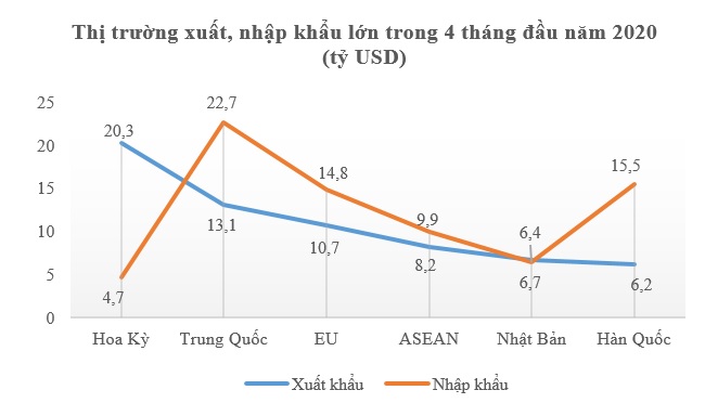 Xuất nhập khẩu đạt 162,8 tỷ USD, vẫn tăng 3% trong bốn tháng chống Covid-19 2