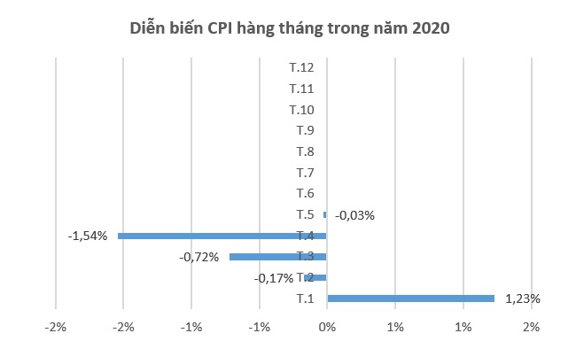 CPI tháng này giảm 0,03% do xăng dầu rẻ 1