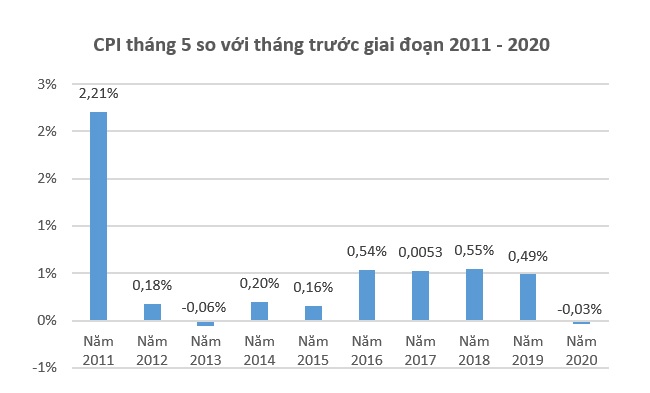 CPI tháng này giảm 0,03% do xăng dầu rẻ