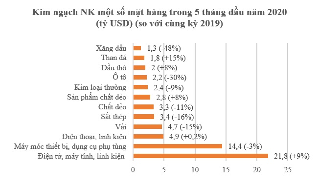 Xuất khẩu bắt đầu 'ngấm đòn' Covid-19 khi giảm 1,7% 1