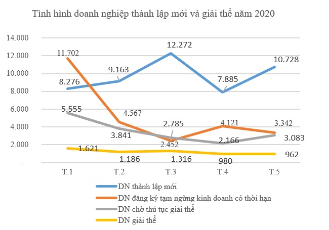 87 doanh nghiệp quy mô trên 100 tỷ đồng giải thể kể từ đầu năm