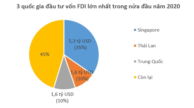 Việt Nam hút 15,67 tỷ USD vốn FDI trong nửa đầu năm nay 1