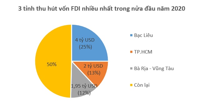 Việt Nam hút 15,67 tỷ USD vốn FDI trong nửa đầu năm nay 2