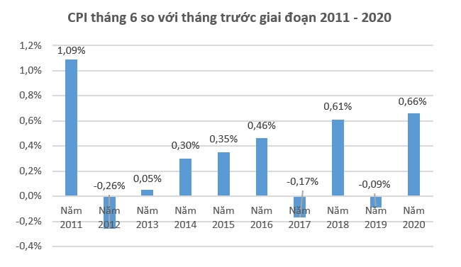 CPI tháng 6 năm nay tăng cao nhất trong 9 năm