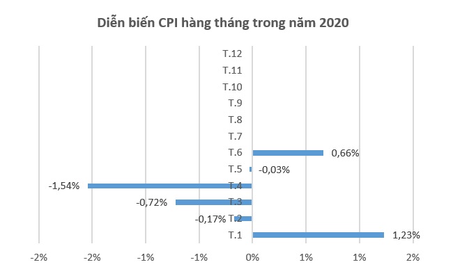 CPI tháng 6 năm nay tăng cao nhất trong 9 năm 1