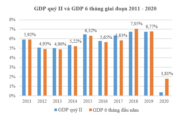 GDP 6 tháng chỉ tăng 1,81%, thấp nhất trong một thập kỷ do Covid-19