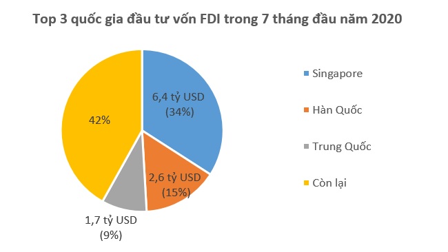 Hàn Quốc trở lại Top 3 quốc gia về vốn FDI rót vào Việt Nam 1