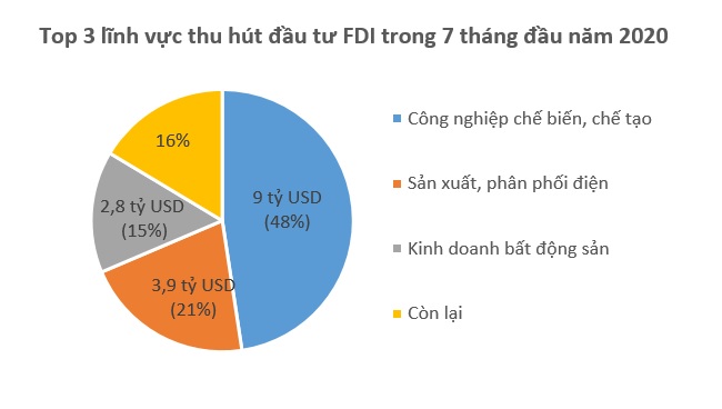 Hàn Quốc trở lại Top 3 quốc gia về vốn FDI rót vào Việt Nam