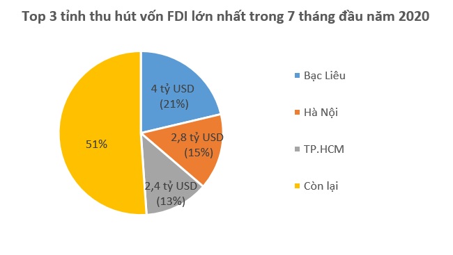 Hàn Quốc trở lại Top 3 quốc gia về vốn FDI rót vào Việt Nam 2