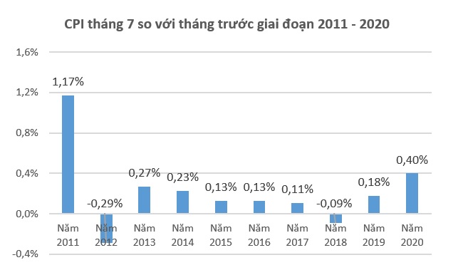 Giá xăng dầu, điện, nước tăng đẩy CPI tháng 7 cao nhất 9 năm