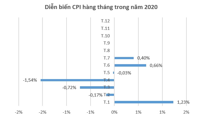 Giá xăng dầu, điện, nước tăng đẩy CPI tháng 7 cao nhất 9 năm 1